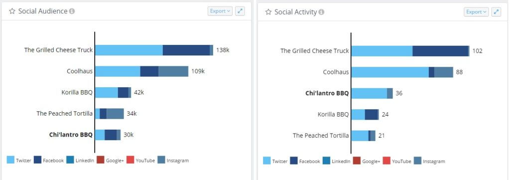 Food trucks social audience and activity