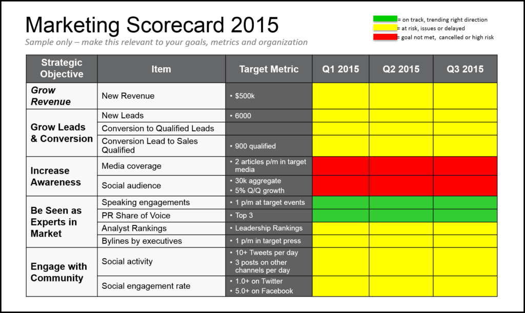 Marketing report scorecard