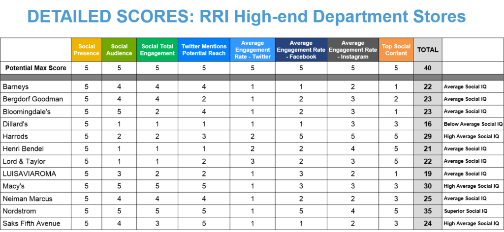 Rival Results Index Social Categories