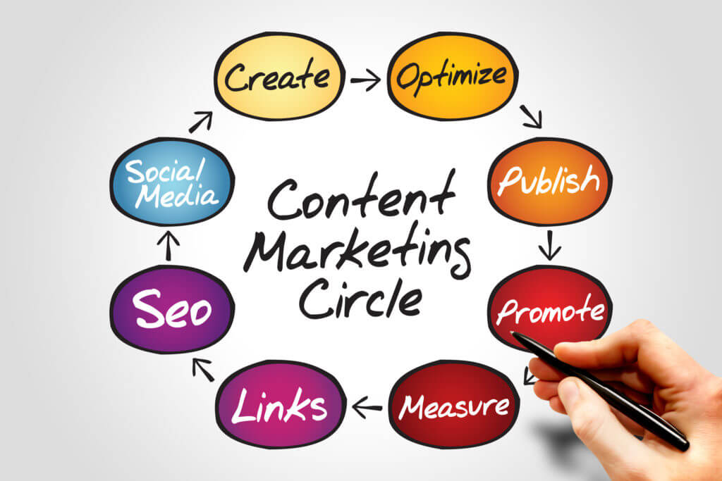 marketing campaign content circle