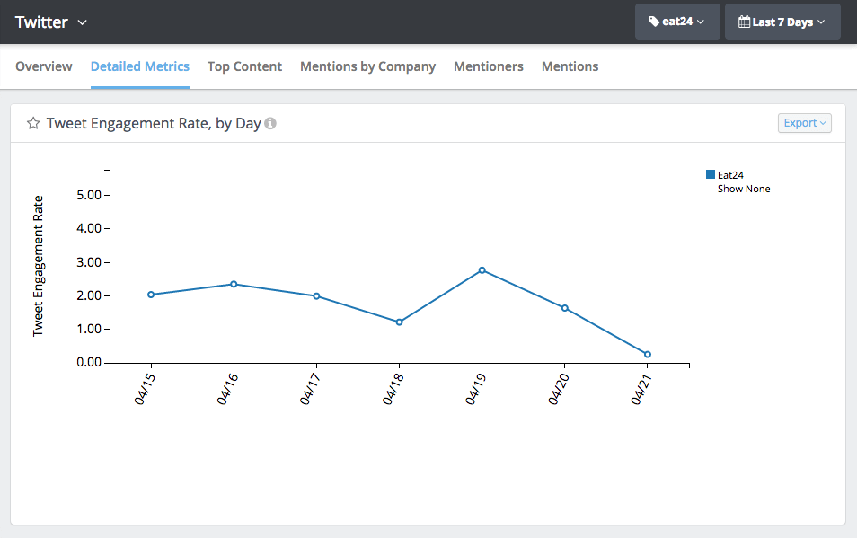 tweet_engagement_by_day