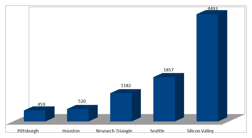 Top 100 Tech Centers Graph