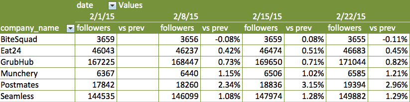 Week over Week change pivot table excel