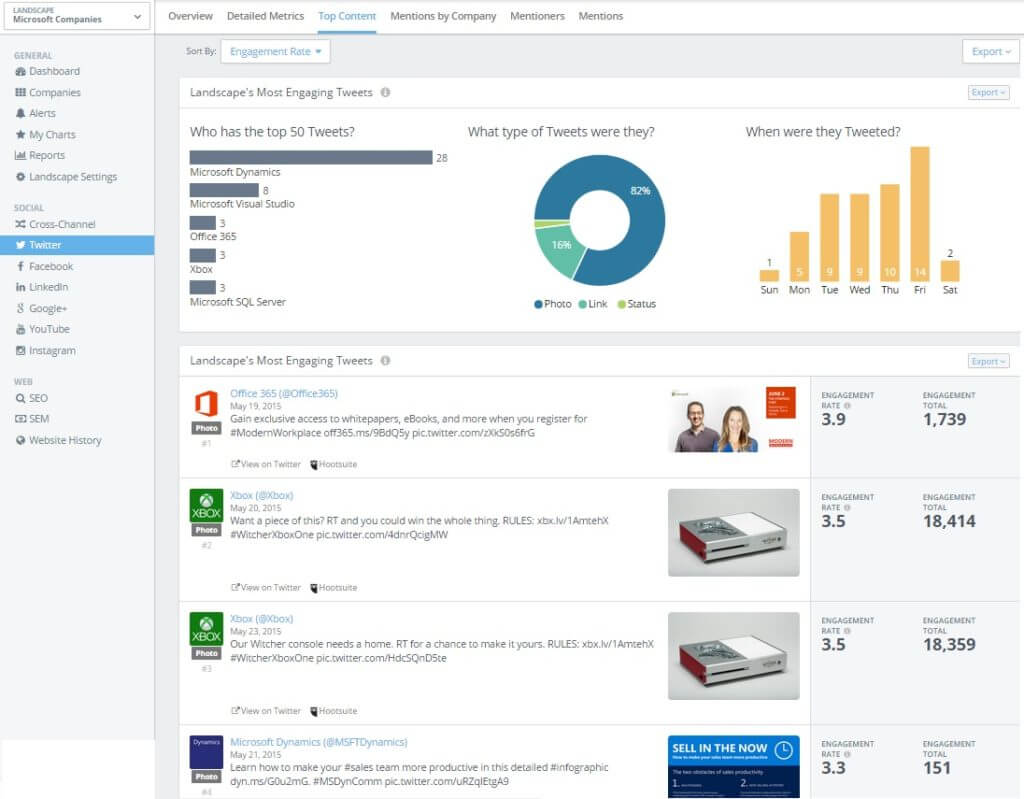Microsoft Companies Top Twitter Content