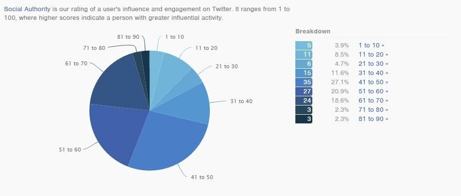 Followerwonk Social Media Analytics