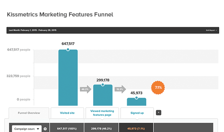 Use Kissmetrics part of your marketing toolkit