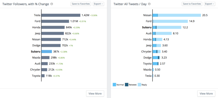 Measuring Twitter followers and tweets per day in Rival IQ