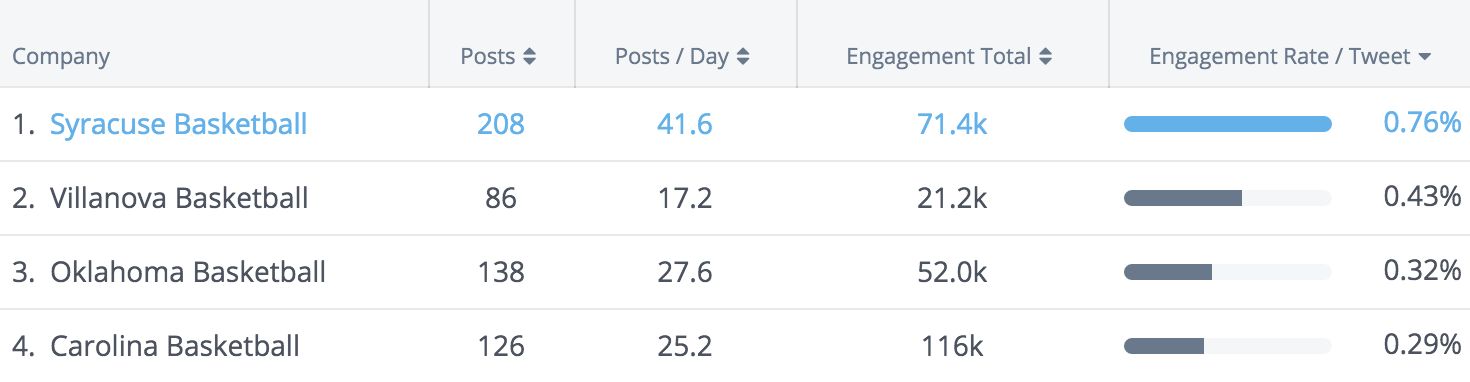 Twitter Activity and Engagement