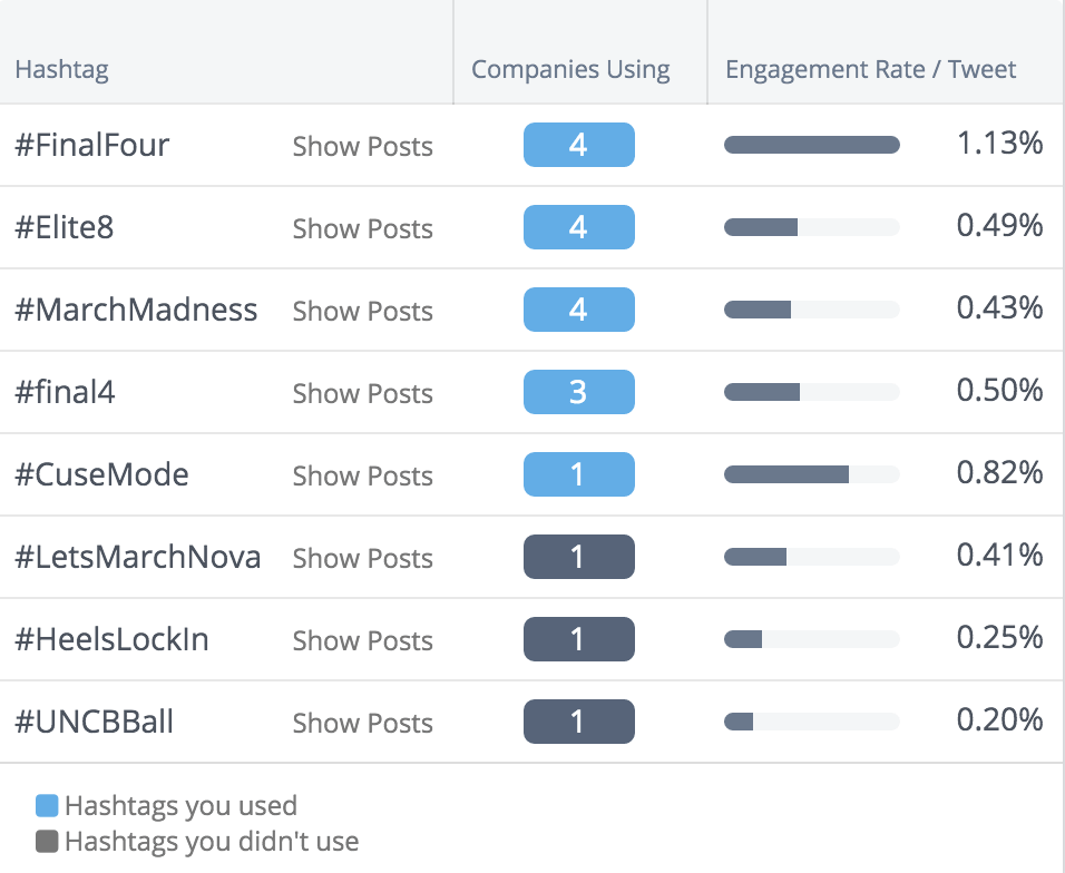 Event hashtags extend your reach. If the event you're participating in has a hashtag, use it consistently and correctly.