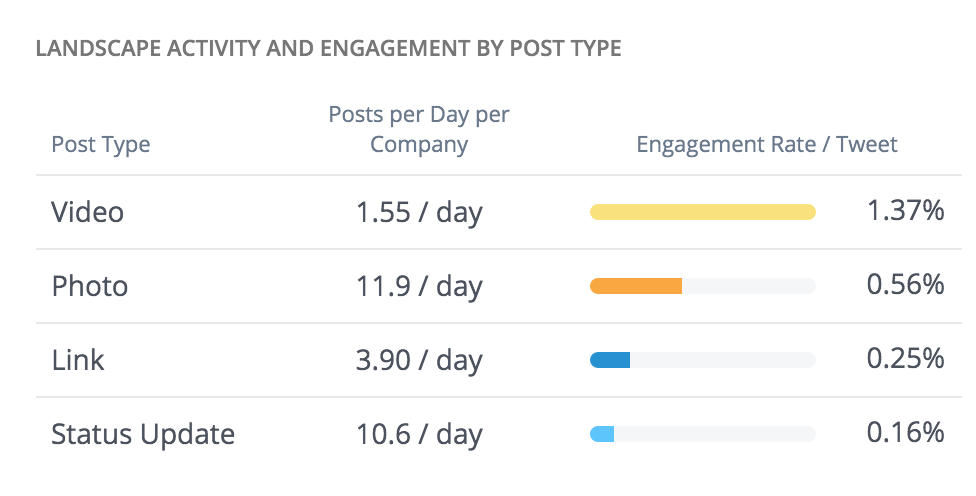 Video is what drives engagement in this landscape!