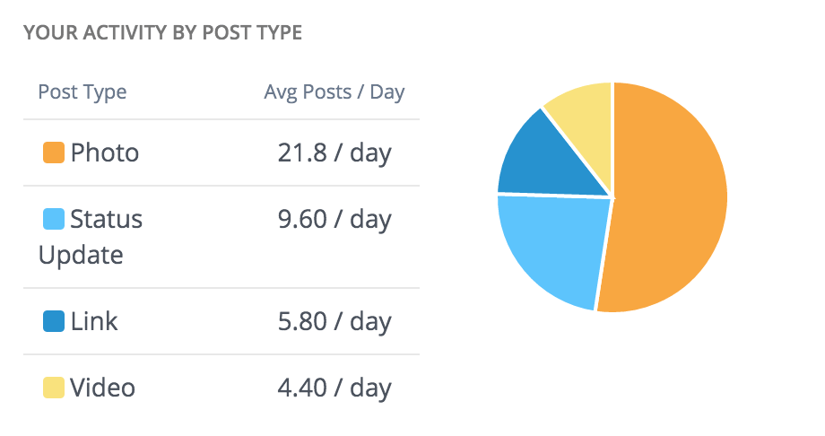 Syracuse knows that video works, and they post more than 4 video Tweets a day.