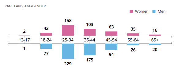 gender, age, sex demographic information