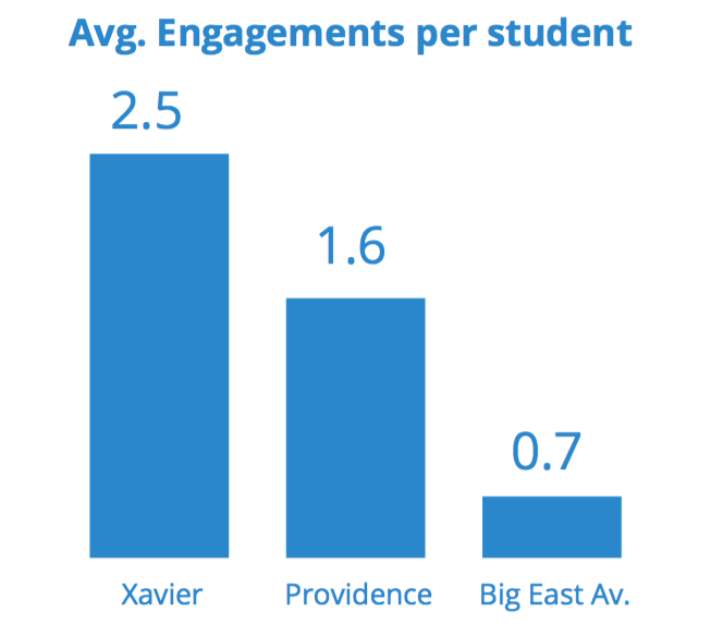 Xavier Athletics surpasses the Big East in Social Engagement [Graph]