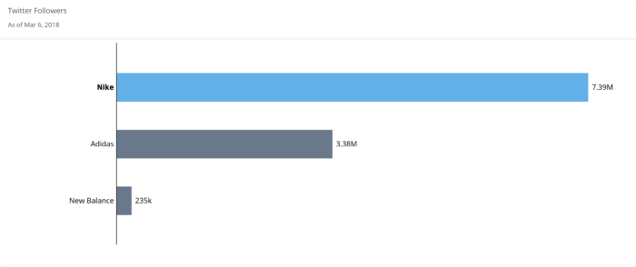 Nike branding strategy earned them twice as many Twitter followers as their competition