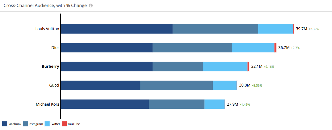 Awareness - fans, audience growth, audience growth rate