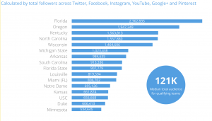 NCAA March Madness Teams Top 16 Schools for Social Audience Total