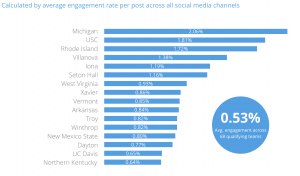 NCAA March Madness Top 16 Teams on Social Engagement Rate