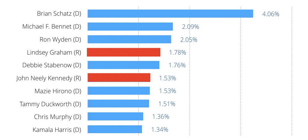 Top 10 Twitter Engagement