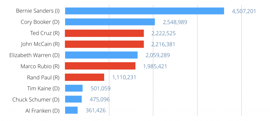 Top 10 Twitter Followers