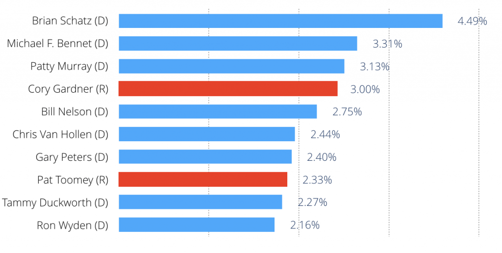 Top Ten Senators by Engagement