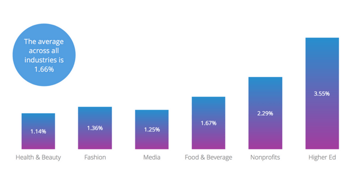 The average Instagram engagement rate across all industries is 1.66%