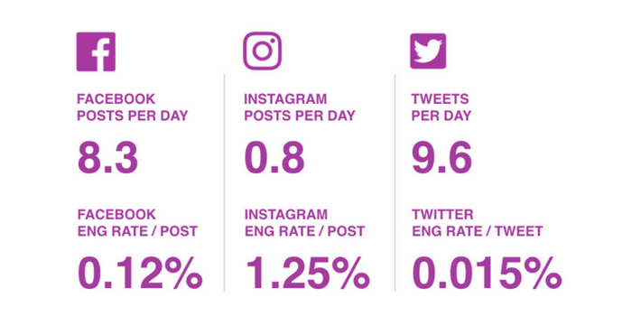 Social media benchmarks for the media industry