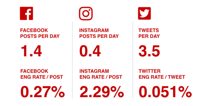 Social media benchmarks for the nonprofit industry