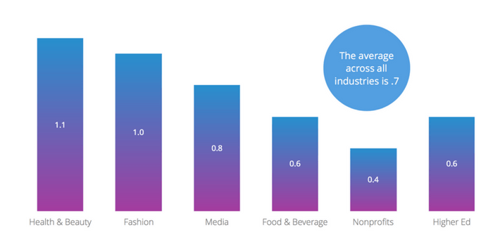 The average number of posts per day on Instagram across all industries studied is 0.7