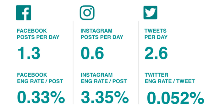 Social media benchmarks for the higher education industry