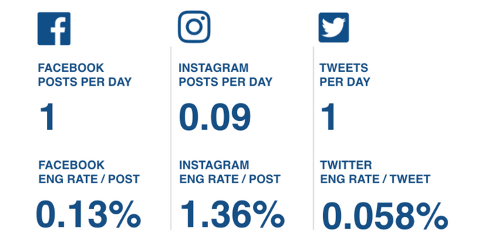 Social media benchmarks for the fashion brands industry