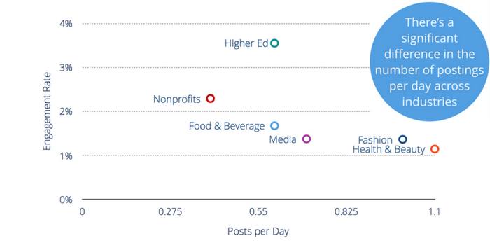 There's a significant difference in the number of postings per day across industries