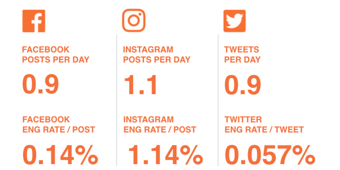 Social media benchmarks for the health and beauty industry