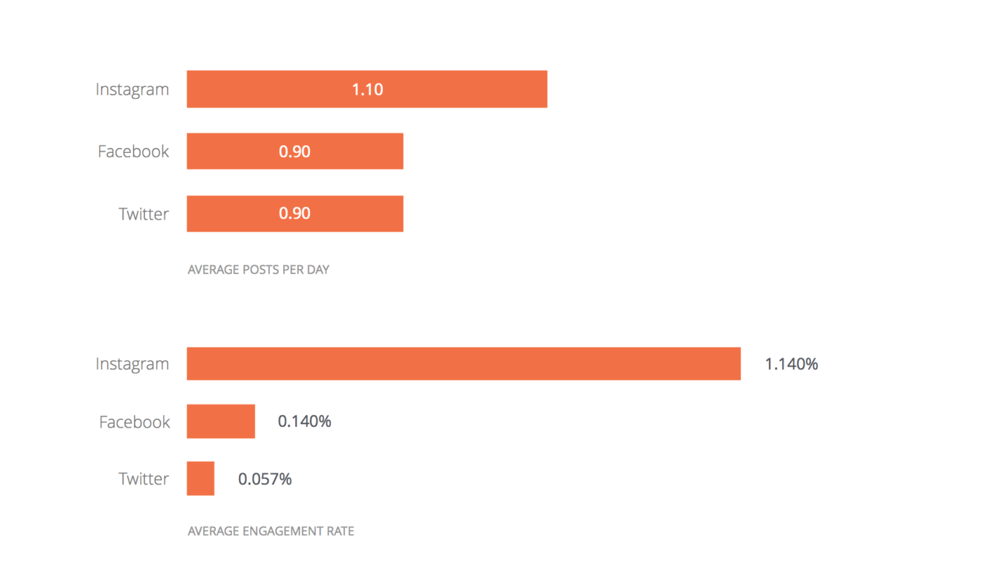 2017 Social Media Industry Benchmark Report | Rival IQ
