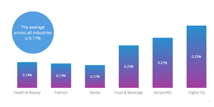 The average Facebook engagement across all industries is 0.17% per post. 