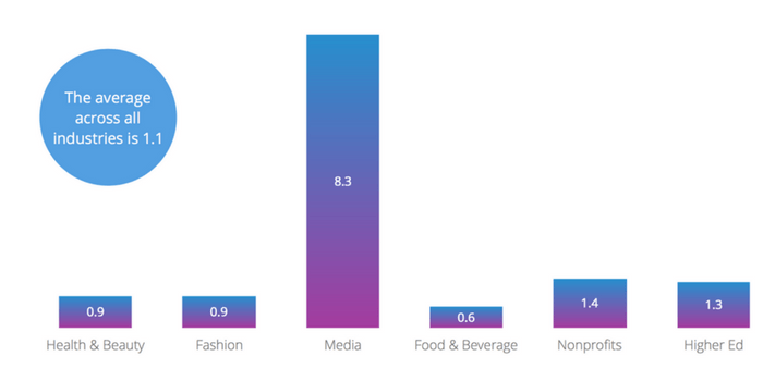 The average Facebook posts per day across all industries is 1.1 posts per day