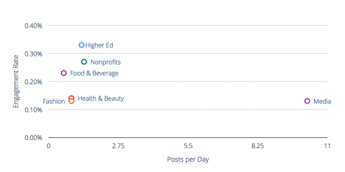 The Media industry posts more than 5x than any other industry at 10 posts per day and only earns about 30% as much engagement as other industries. 