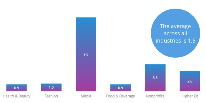 The average number of posts on Twitter across all industries is 1.5 posts. 