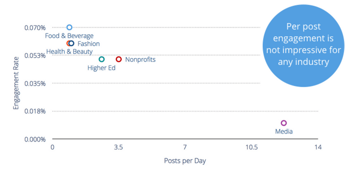 Per post engagement on Twitter is not especially impressive for any industry studied at an average of 1.5 posts daily earning roughly a 0.06% engagement rate. 