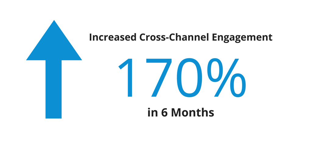 University of Kentucky grew their social engagement by over 170% since using Rival IQ