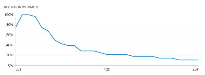 Rival IQ video retention metrics