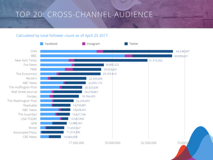 Bar chart illustrating the Top 20: Cross-Channel Audiences the News and Media Industry