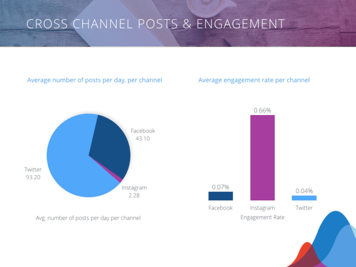 Cross-channel posts and engagement rates for the News & Media Industry