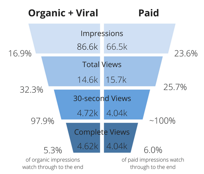 Organic vs. Paid engagement funnel on Facebook video