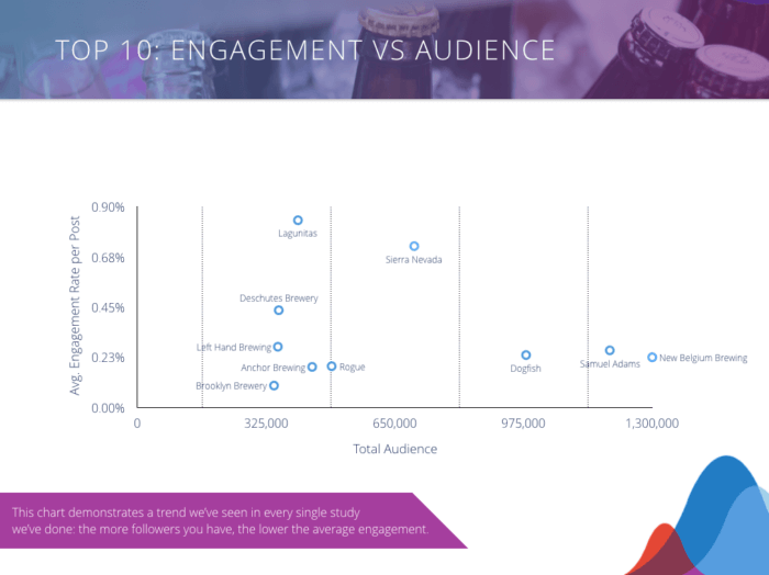 Craft Beer Top 10 Engagement vs. Audience Graph