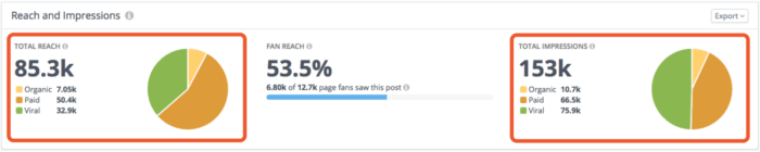 Facebook Post Metrics: Total Reach = 85.3k Total Impressions = 153k