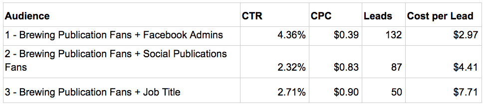 Facebook Ads Audience Cost Comparison