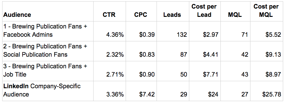 Facebook Ads Audience Comparison