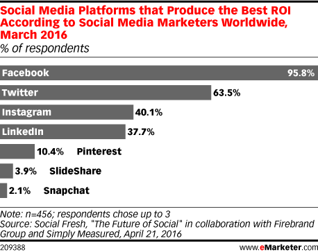 Social Media Platforms that produce the best ROI for Marketers 