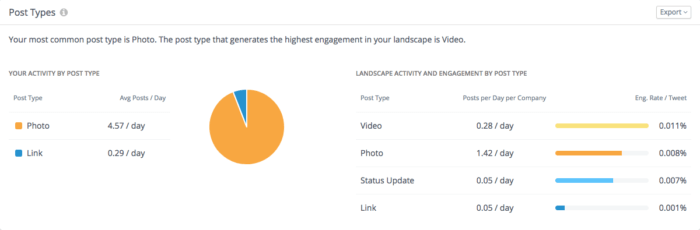 Rival IQ Post Types Panel informs a strong social media strategy