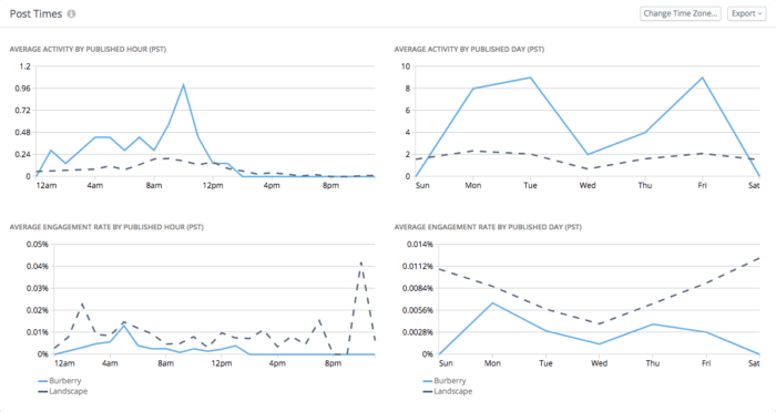 Rival IQ Post Time and Day Panel